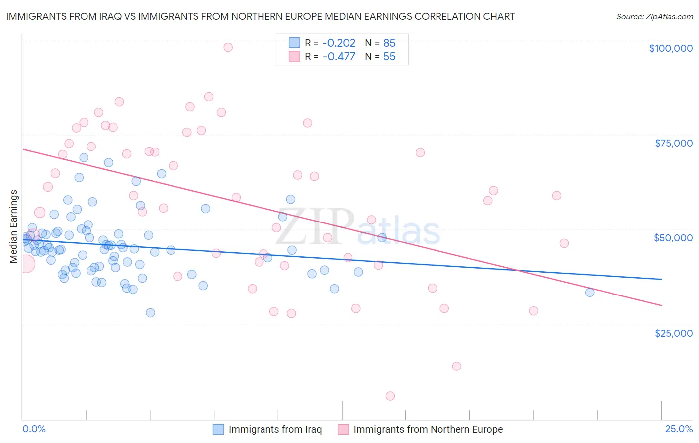 Immigrants from Iraq vs Immigrants from Northern Europe Median Earnings