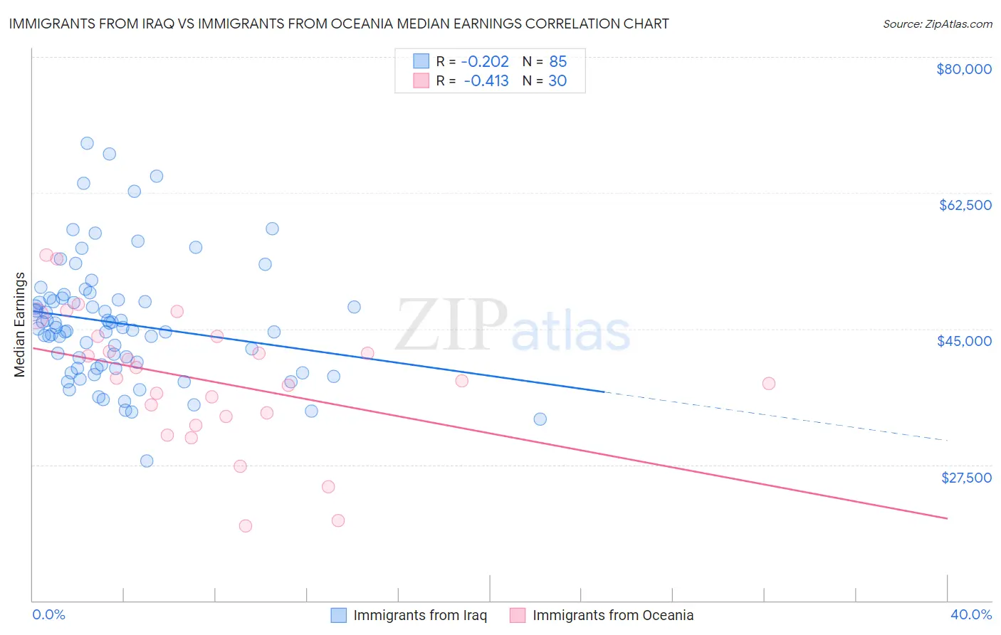 Immigrants from Iraq vs Immigrants from Oceania Median Earnings