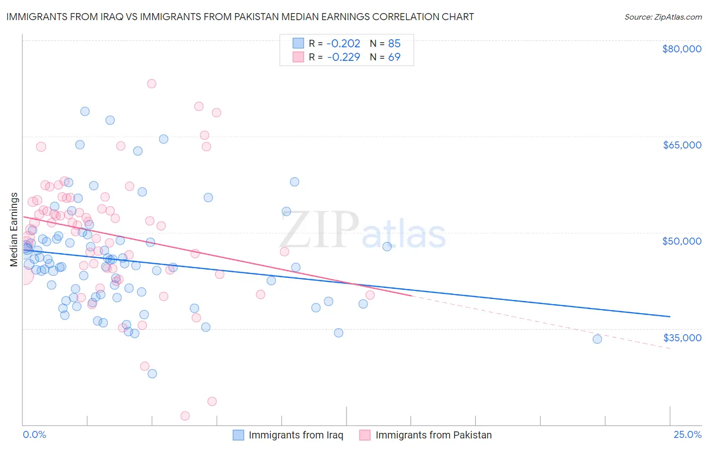 Immigrants from Iraq vs Immigrants from Pakistan Median Earnings