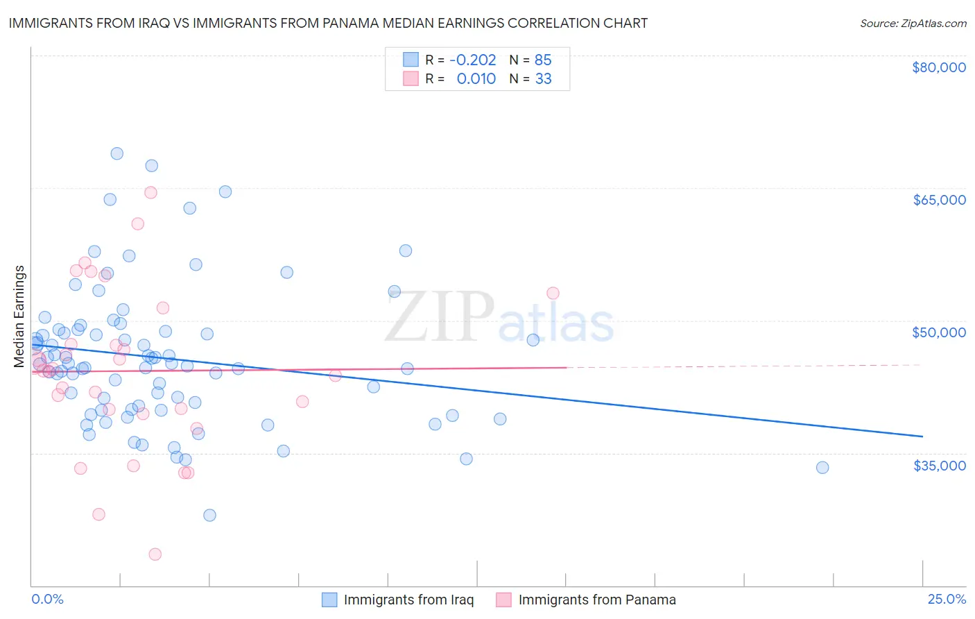 Immigrants from Iraq vs Immigrants from Panama Median Earnings