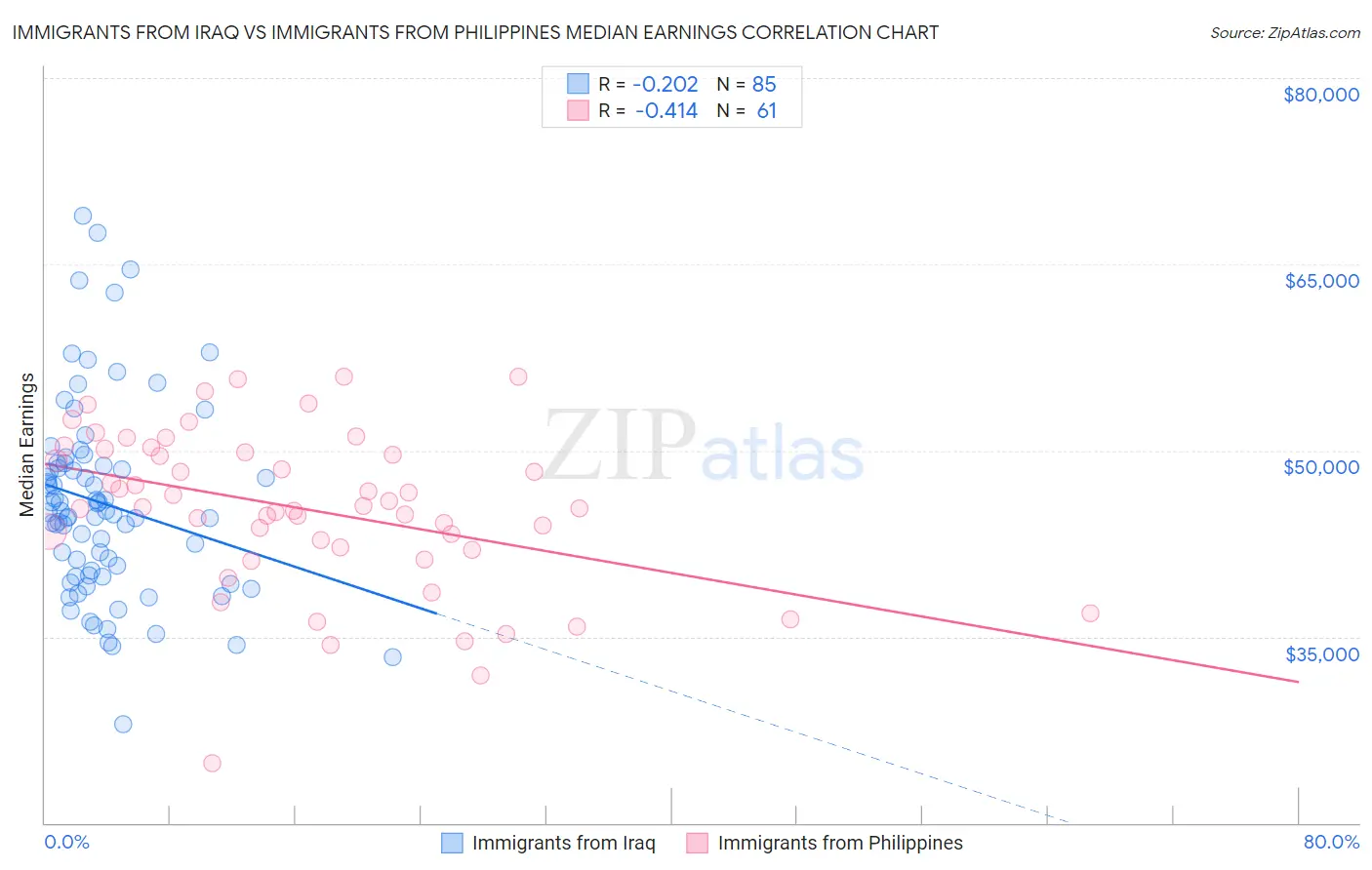 Immigrants from Iraq vs Immigrants from Philippines Median Earnings
