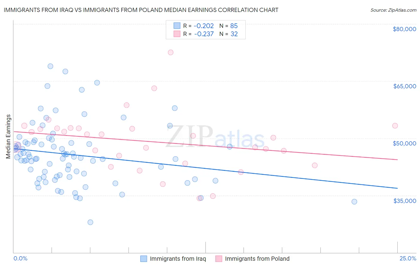 Immigrants from Iraq vs Immigrants from Poland Median Earnings