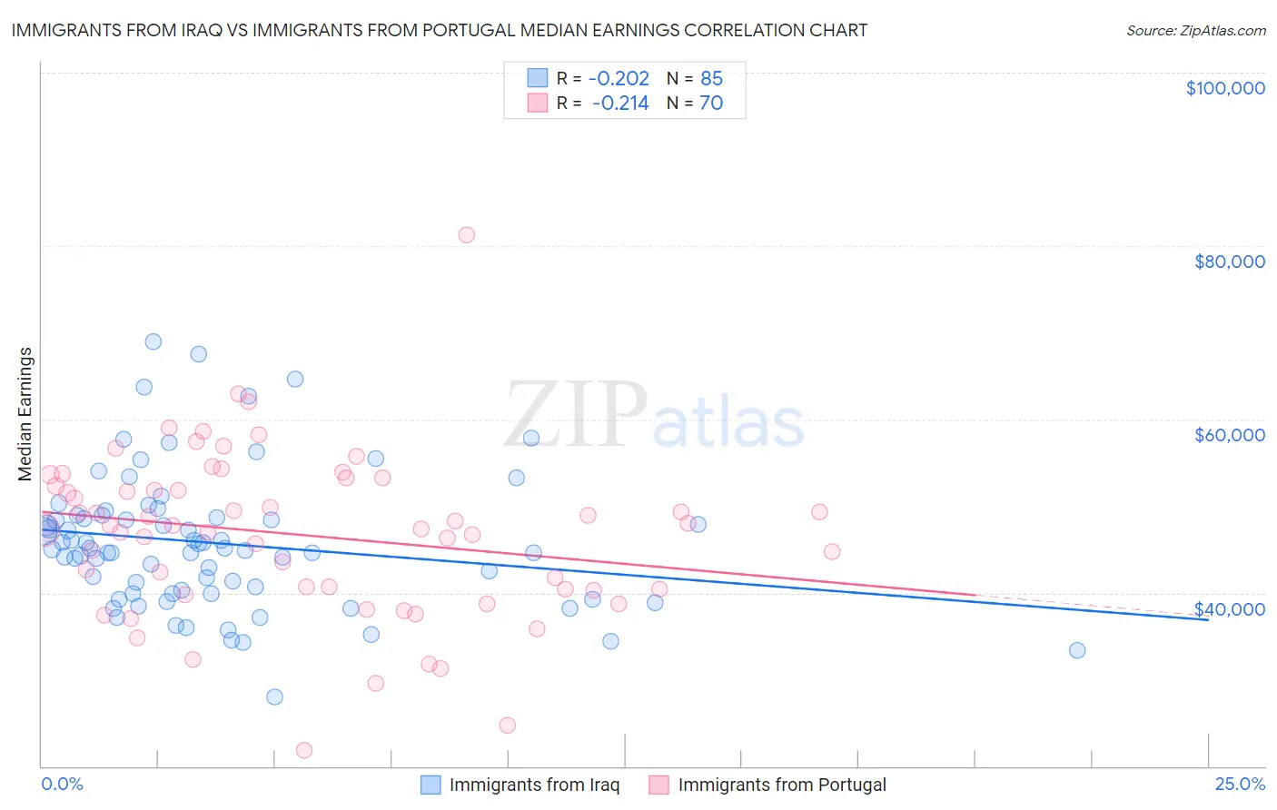 Immigrants from Iraq vs Immigrants from Portugal Median Earnings