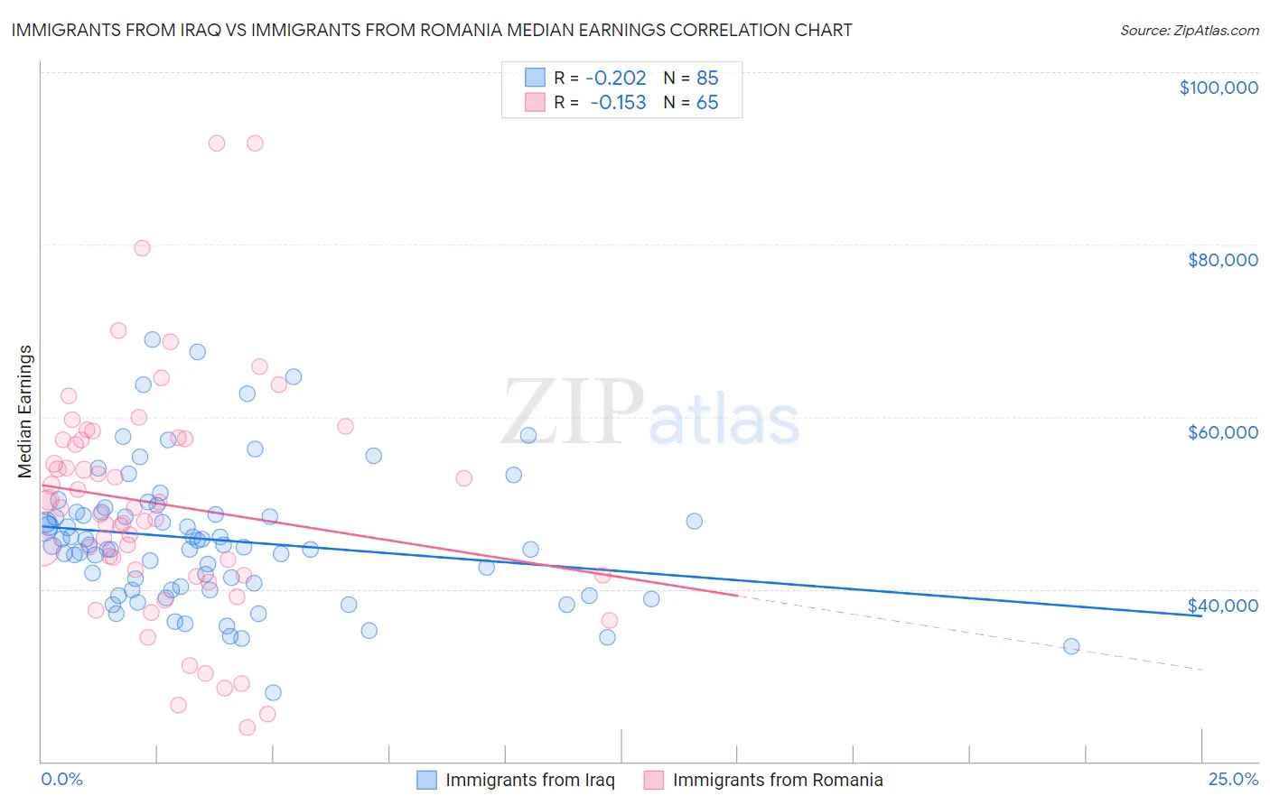 Immigrants from Iraq vs Immigrants from Romania Median Earnings