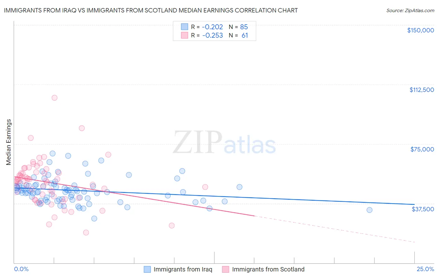 Immigrants from Iraq vs Immigrants from Scotland Median Earnings