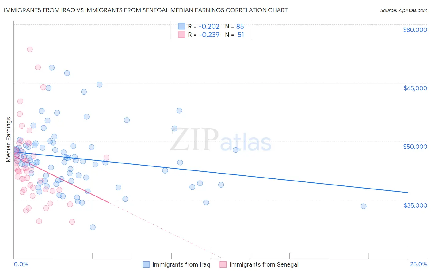 Immigrants from Iraq vs Immigrants from Senegal Median Earnings