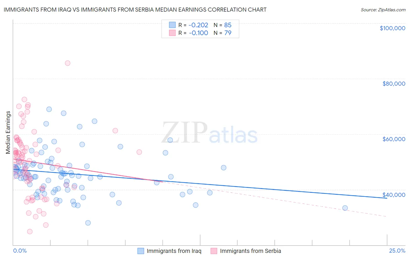 Immigrants from Iraq vs Immigrants from Serbia Median Earnings