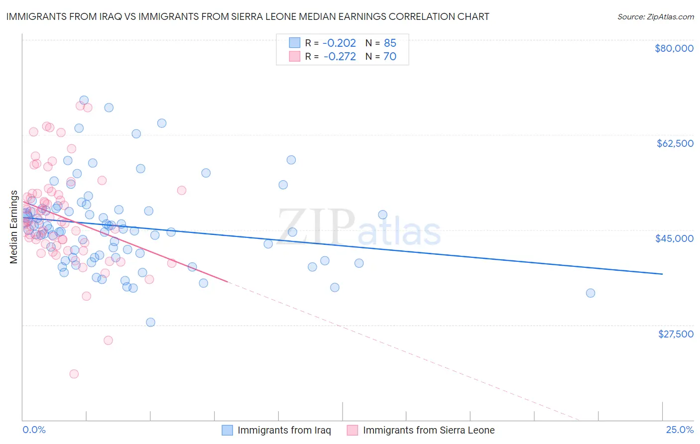 Immigrants from Iraq vs Immigrants from Sierra Leone Median Earnings