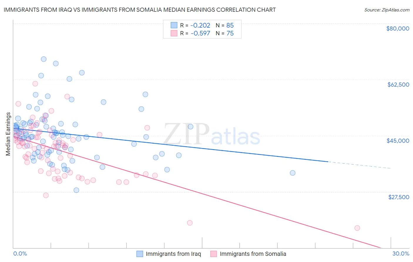 Immigrants from Iraq vs Immigrants from Somalia Median Earnings