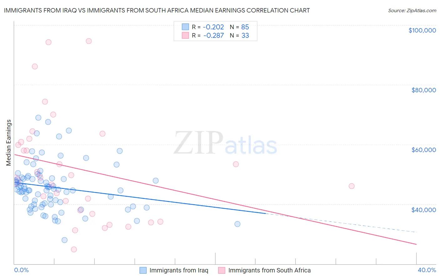 Immigrants from Iraq vs Immigrants from South Africa Median Earnings