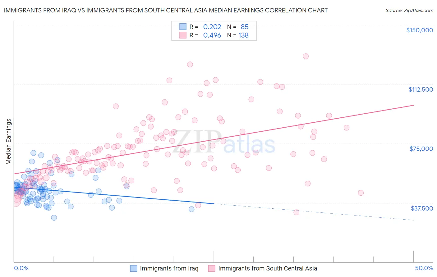 Immigrants from Iraq vs Immigrants from South Central Asia Median Earnings