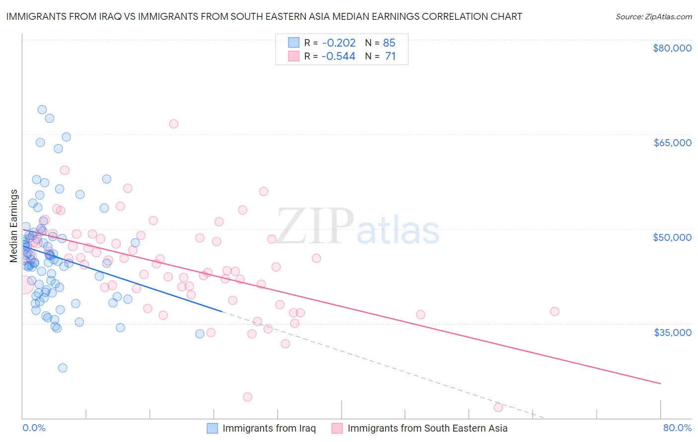 Immigrants from Iraq vs Immigrants from South Eastern Asia Median Earnings