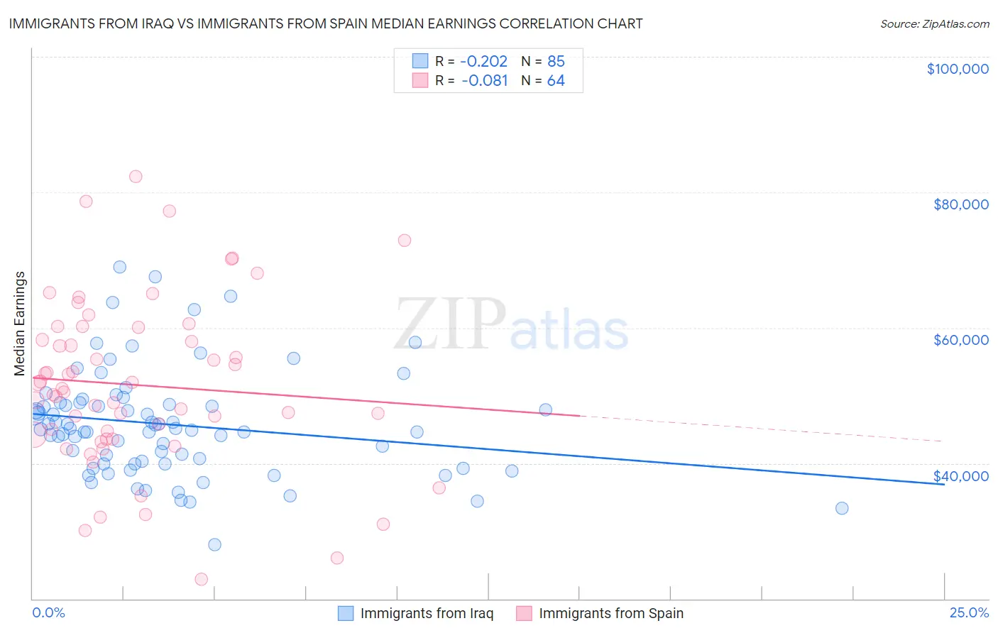 Immigrants from Iraq vs Immigrants from Spain Median Earnings