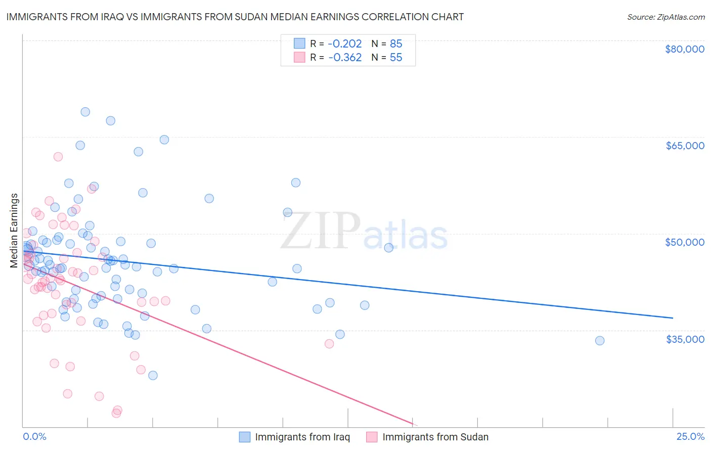 Immigrants from Iraq vs Immigrants from Sudan Median Earnings