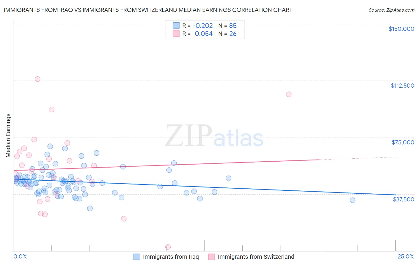Immigrants from Iraq vs Immigrants from Switzerland Median Earnings