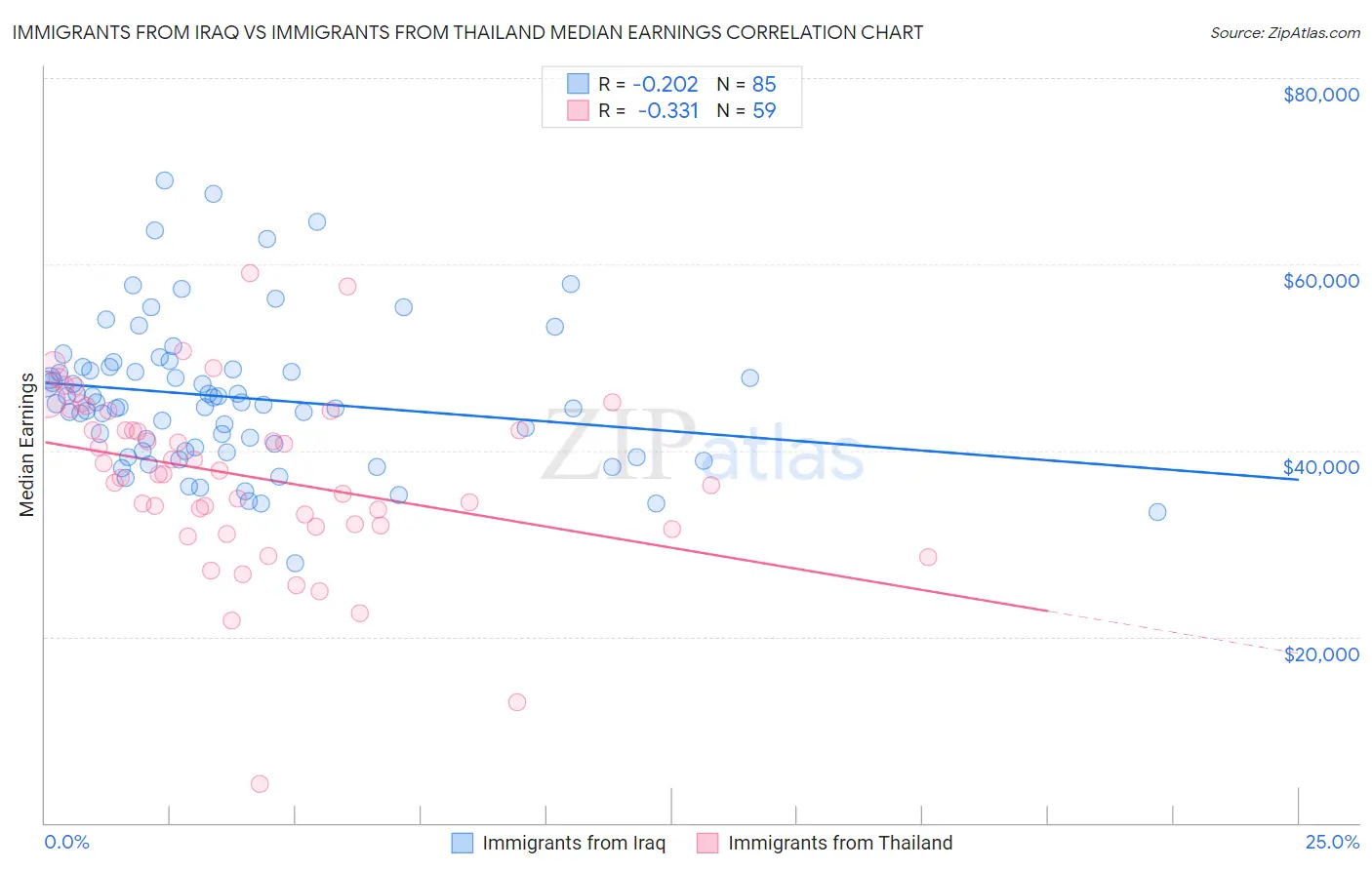 Immigrants from Iraq vs Immigrants from Thailand Median Earnings