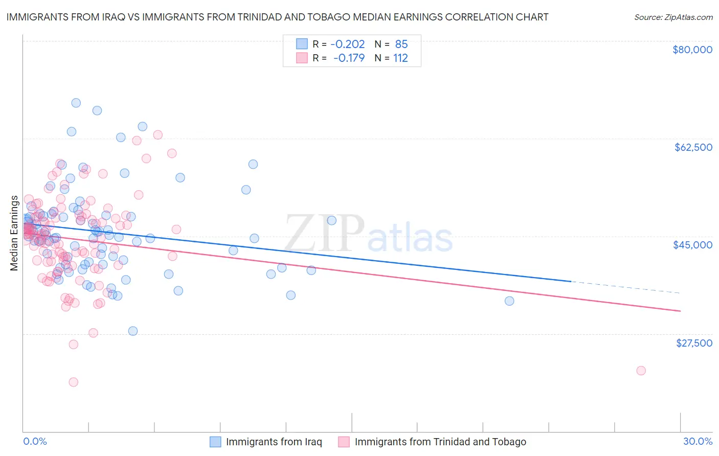 Immigrants from Iraq vs Immigrants from Trinidad and Tobago Median Earnings