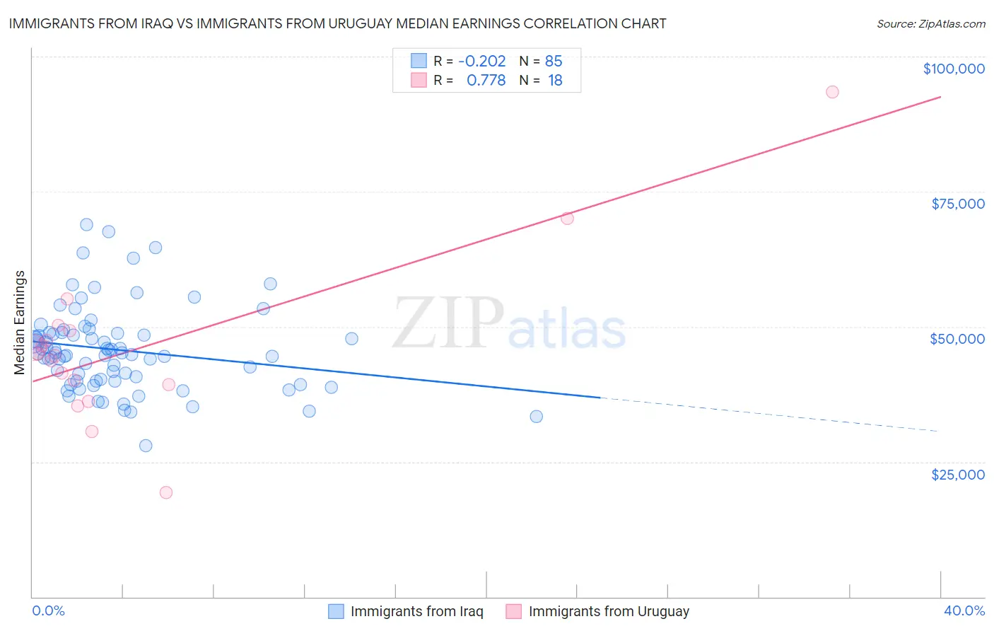 Immigrants from Iraq vs Immigrants from Uruguay Median Earnings