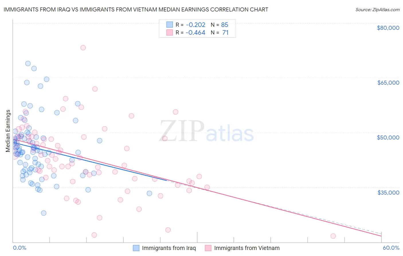 Immigrants from Iraq vs Immigrants from Vietnam Median Earnings