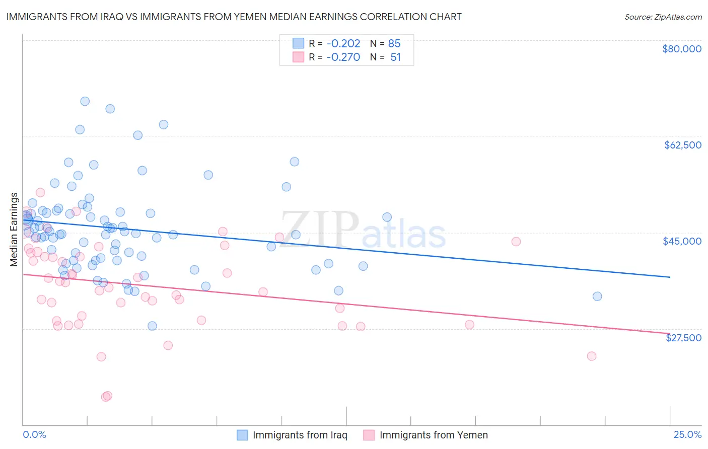 Immigrants from Iraq vs Immigrants from Yemen Median Earnings