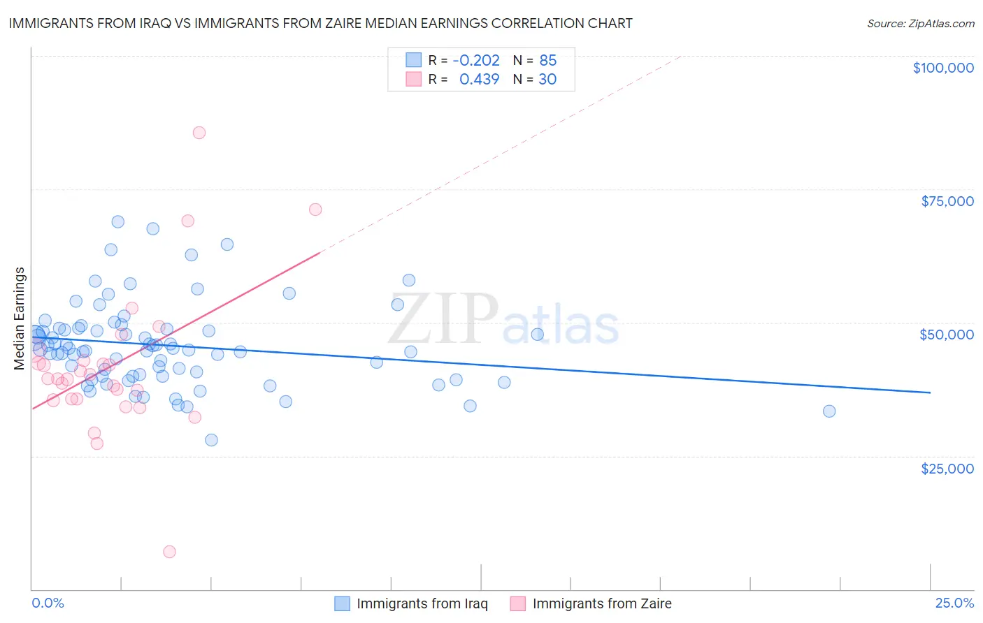 Immigrants from Iraq vs Immigrants from Zaire Median Earnings