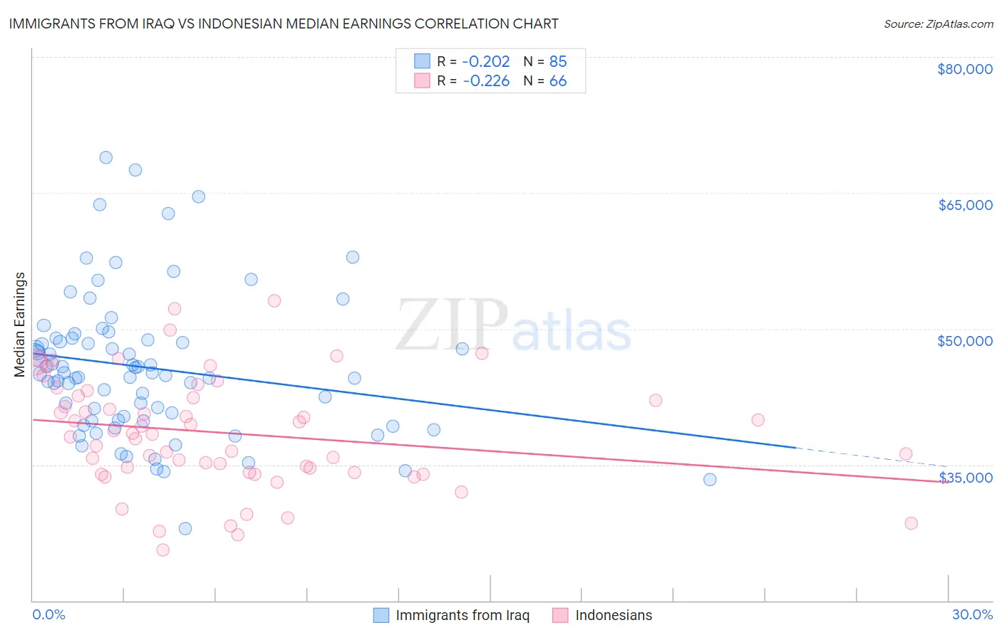 Immigrants from Iraq vs Indonesian Median Earnings