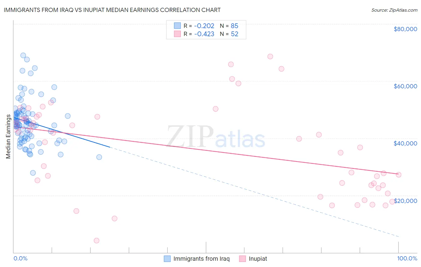 Immigrants from Iraq vs Inupiat Median Earnings