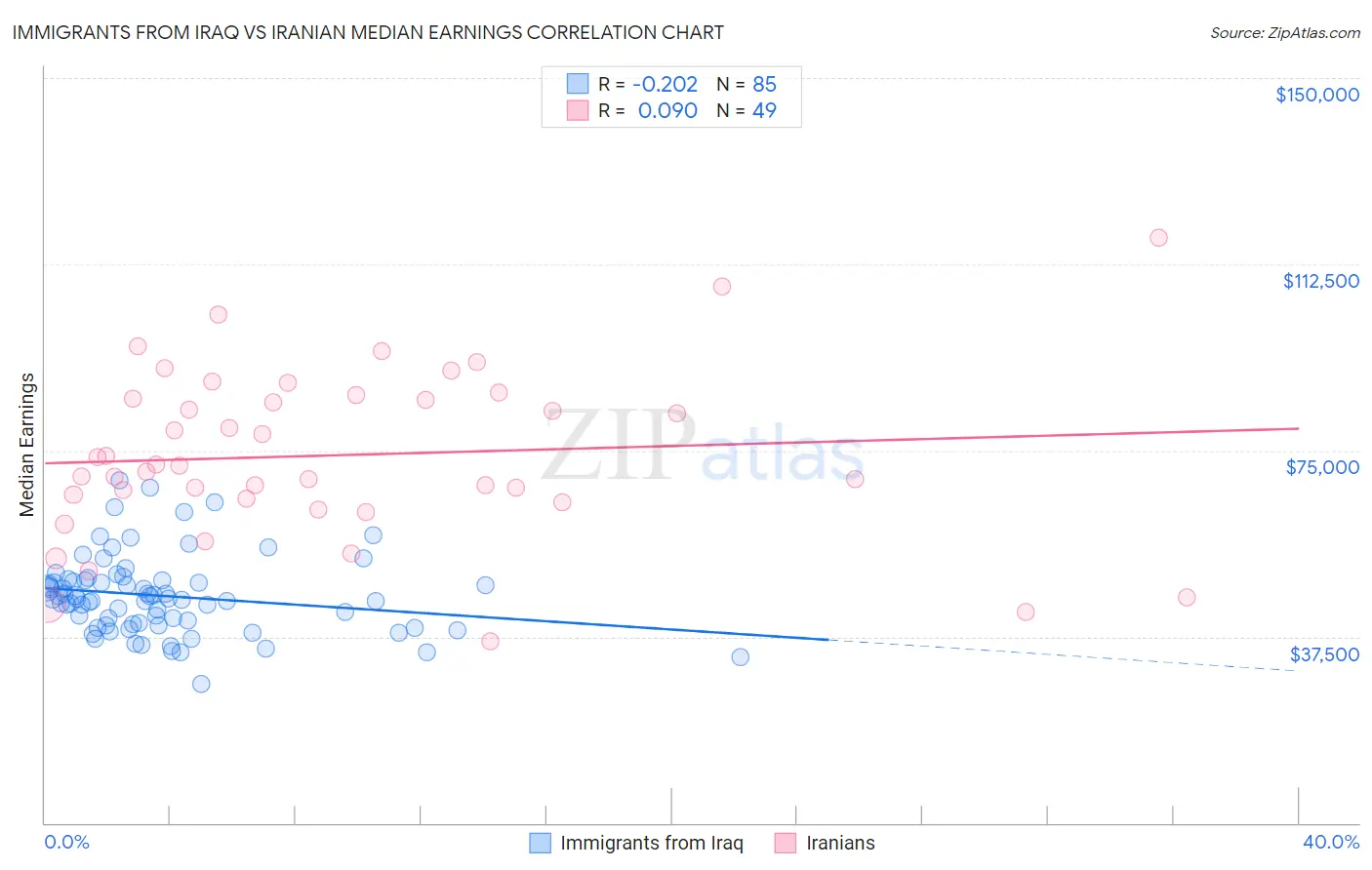 Immigrants from Iraq vs Iranian Median Earnings