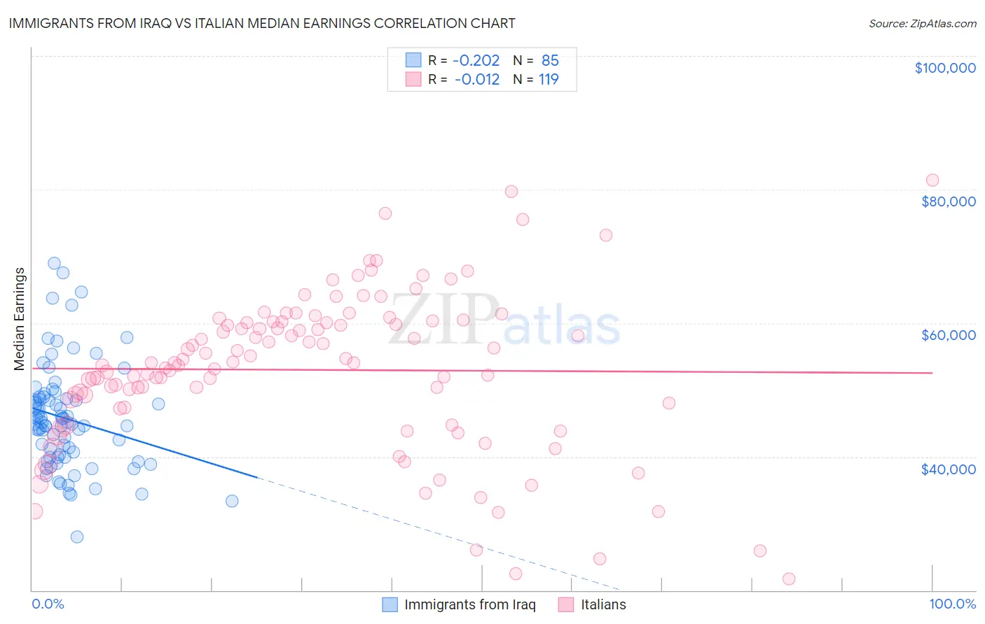 Immigrants from Iraq vs Italian Median Earnings
