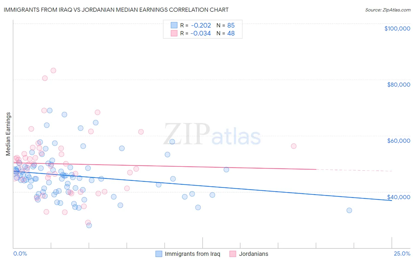 Immigrants from Iraq vs Jordanian Median Earnings