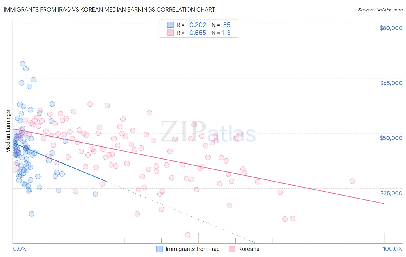 Immigrants from Iraq vs Korean Median Earnings