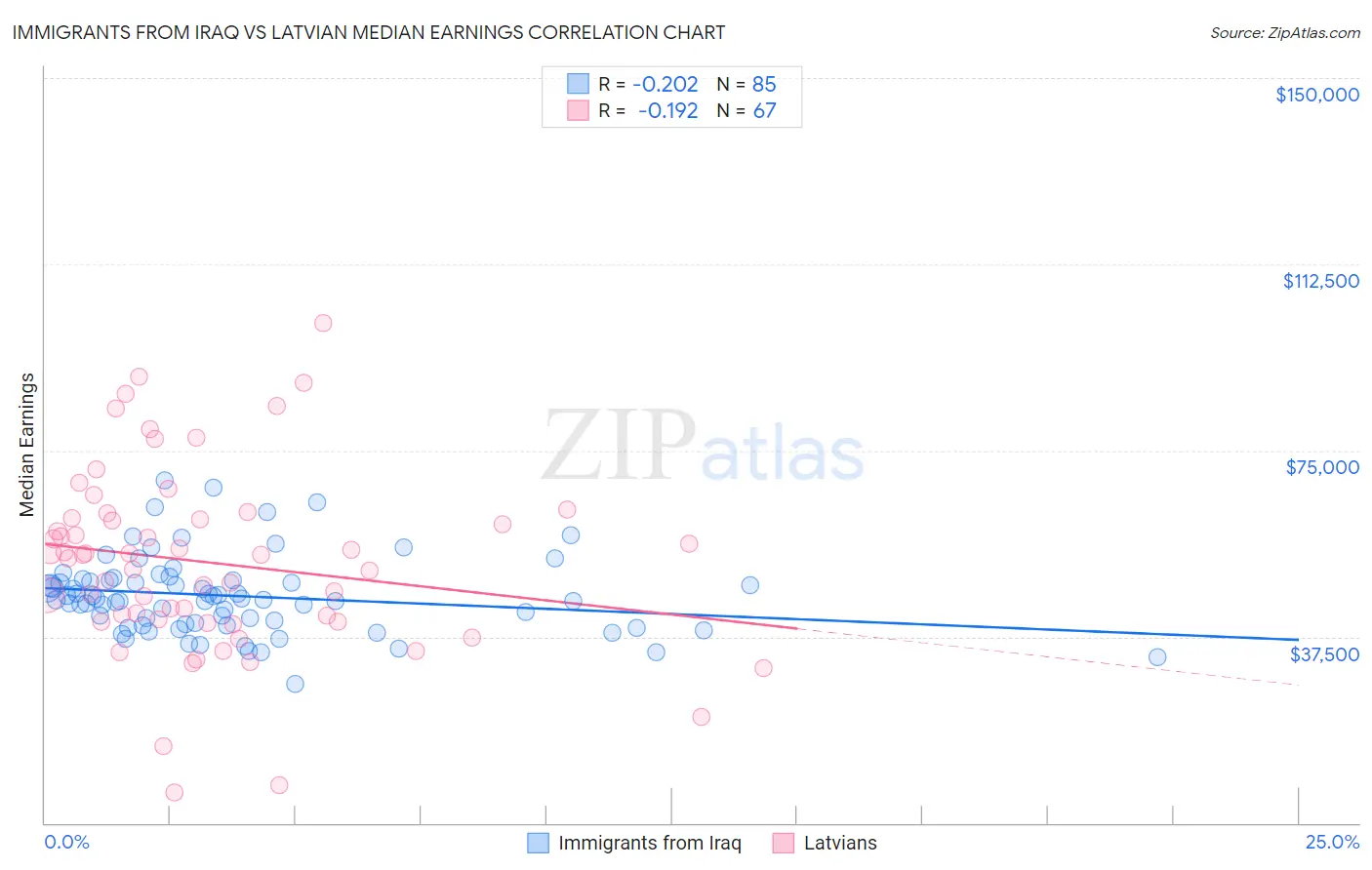 Immigrants from Iraq vs Latvian Median Earnings