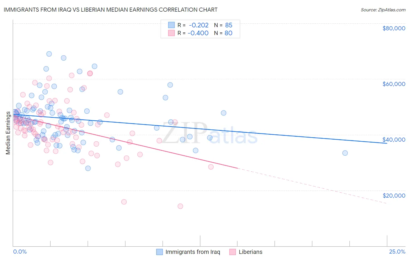 Immigrants from Iraq vs Liberian Median Earnings