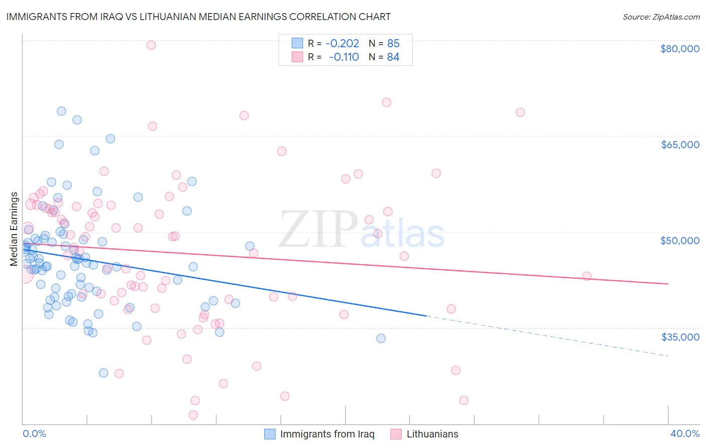 Immigrants from Iraq vs Lithuanian Median Earnings