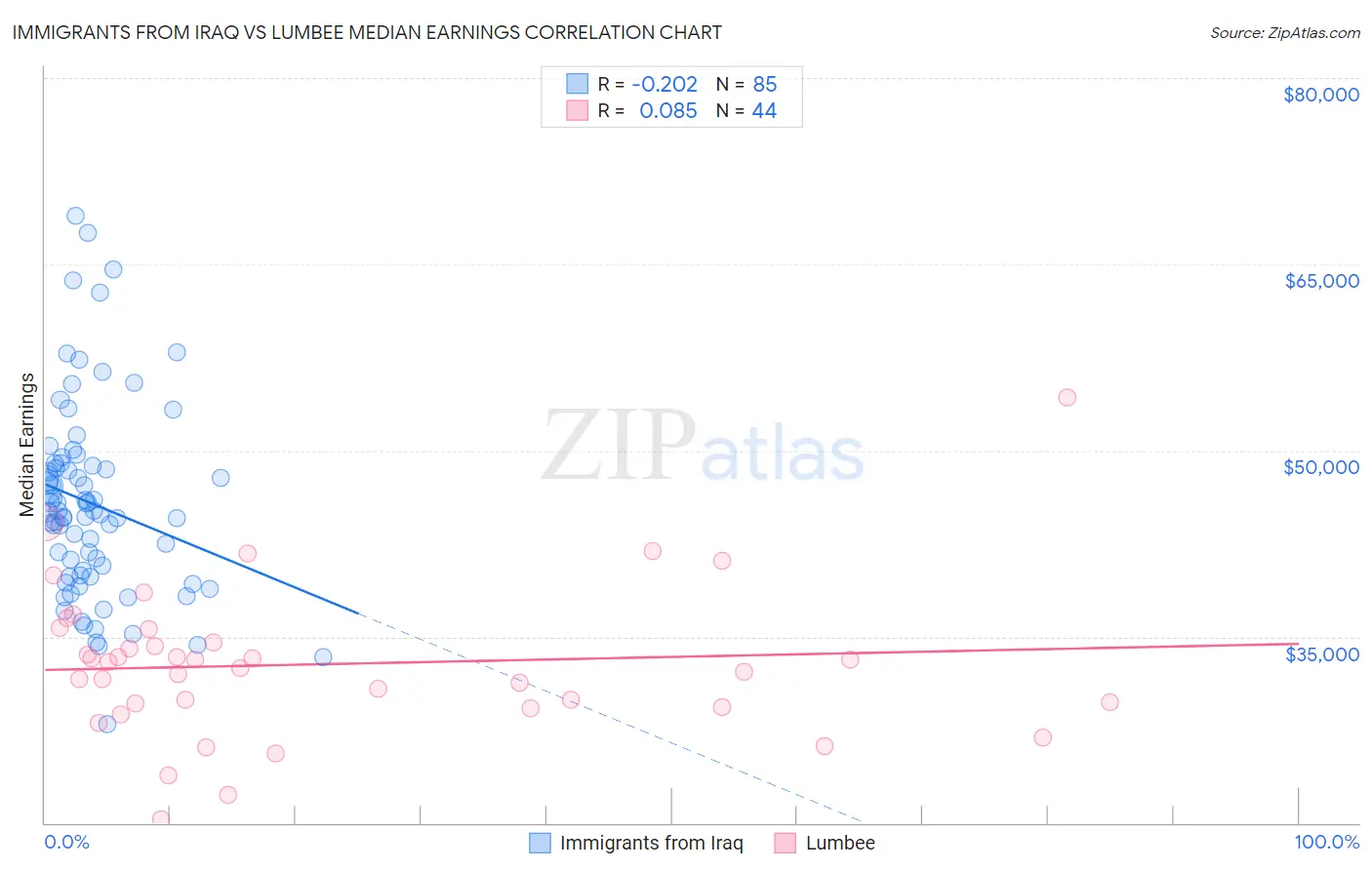 Immigrants from Iraq vs Lumbee Median Earnings