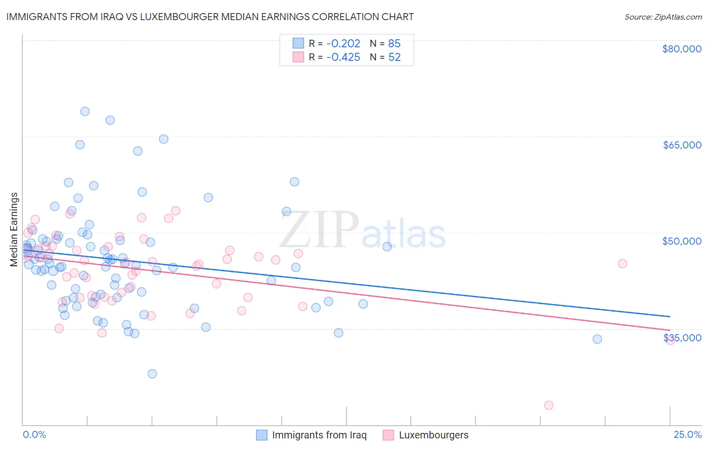 Immigrants from Iraq vs Luxembourger Median Earnings