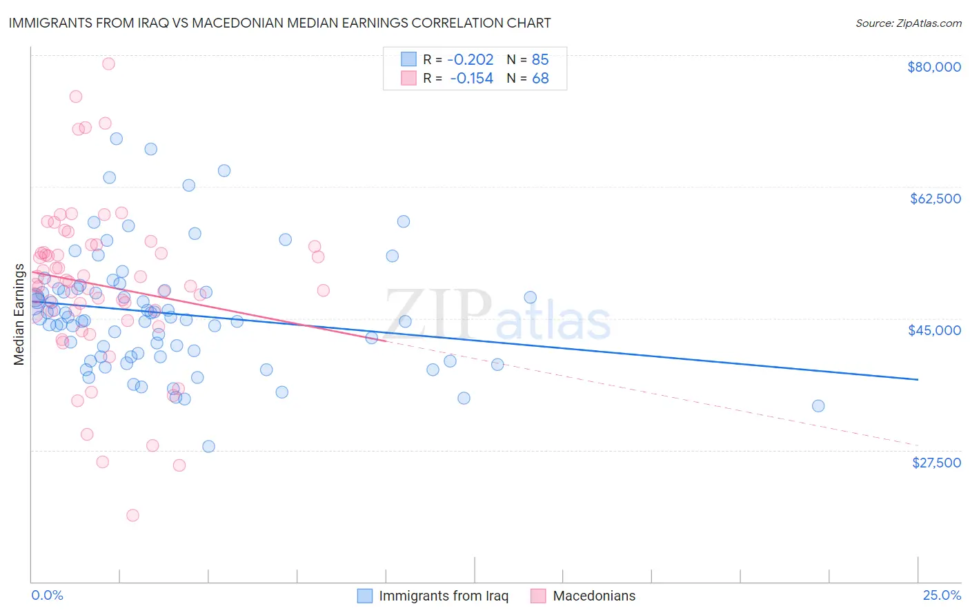 Immigrants from Iraq vs Macedonian Median Earnings