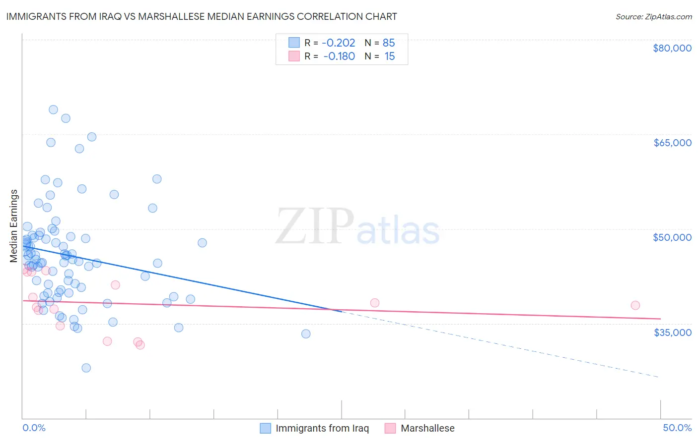 Immigrants from Iraq vs Marshallese Median Earnings