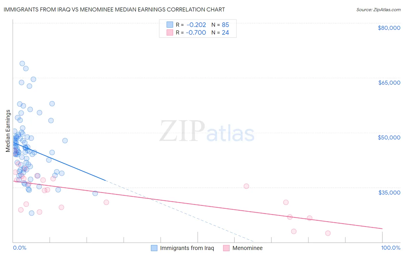 Immigrants from Iraq vs Menominee Median Earnings
