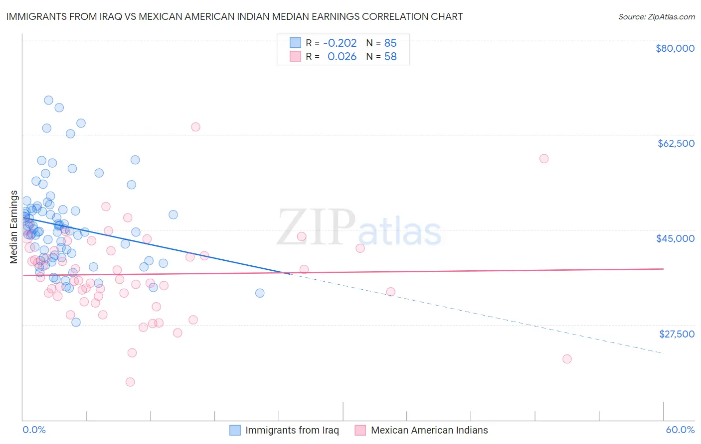 Immigrants from Iraq vs Mexican American Indian Median Earnings