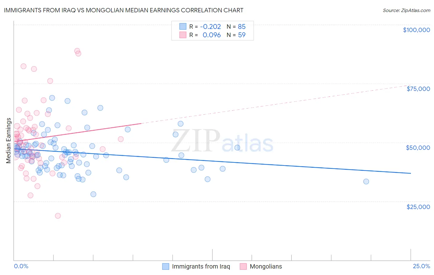 Immigrants from Iraq vs Mongolian Median Earnings