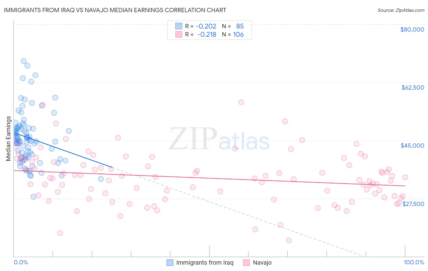 Immigrants from Iraq vs Navajo Median Earnings