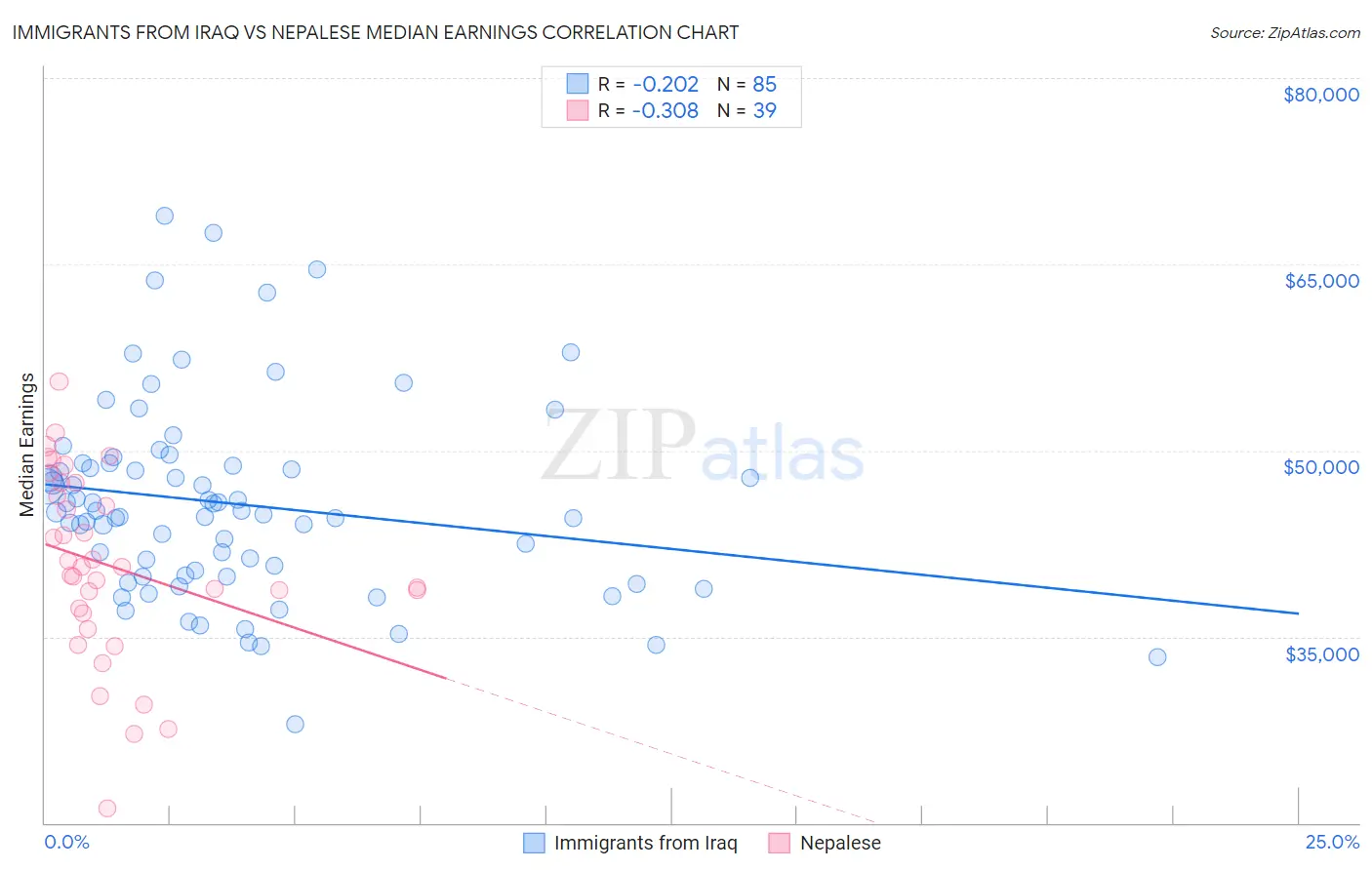 Immigrants from Iraq vs Nepalese Median Earnings