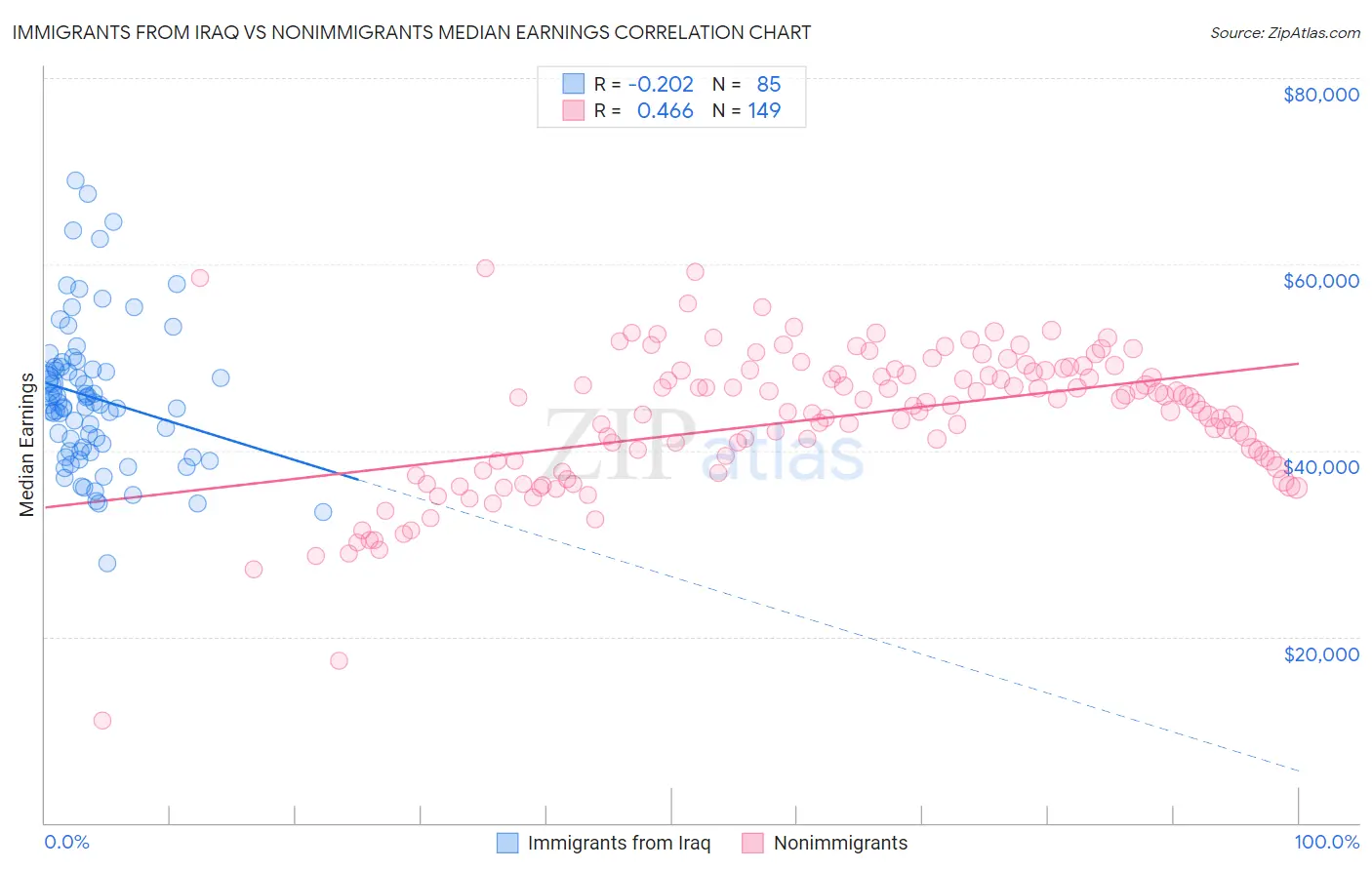 Immigrants from Iraq vs Nonimmigrants Median Earnings