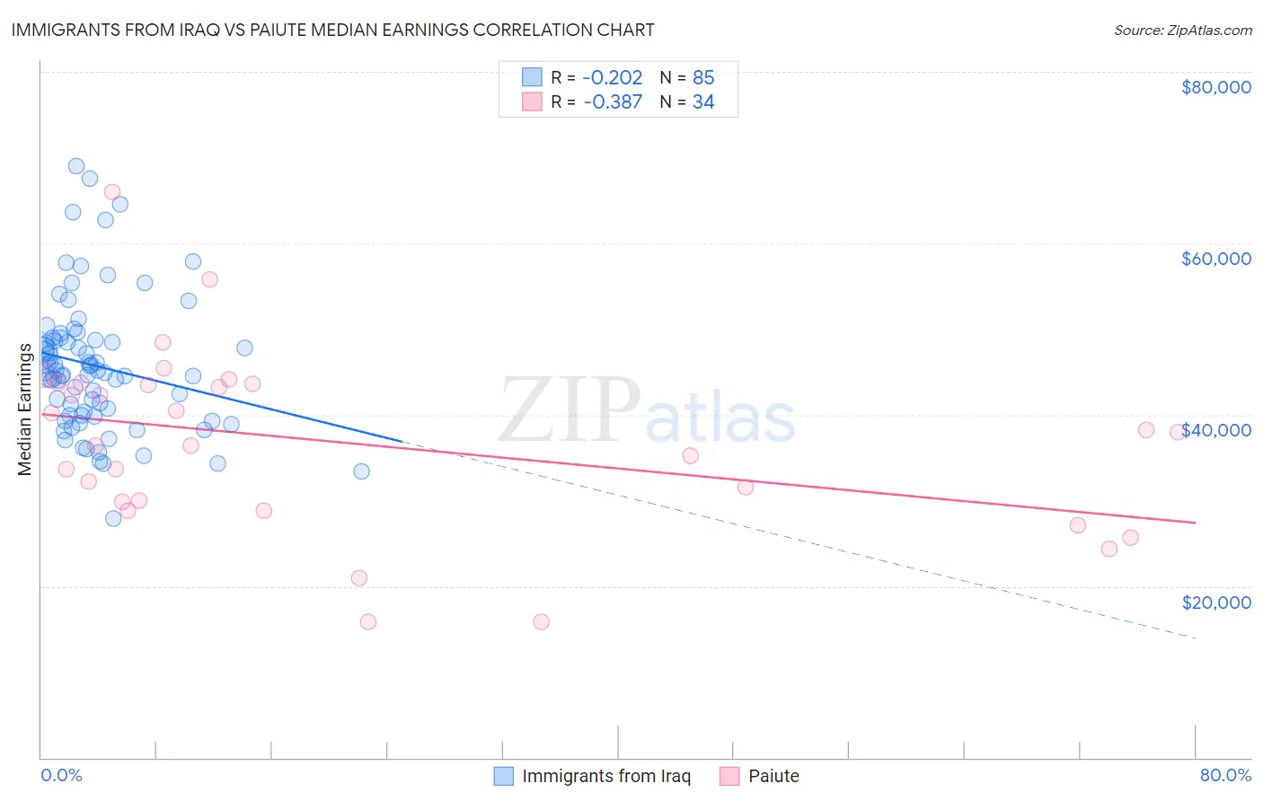 Immigrants from Iraq vs Paiute Median Earnings