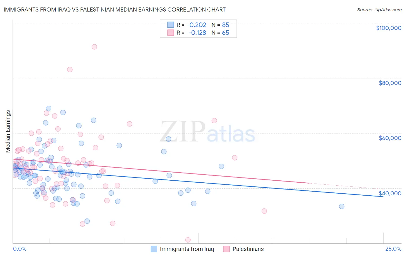 Immigrants from Iraq vs Palestinian Median Earnings