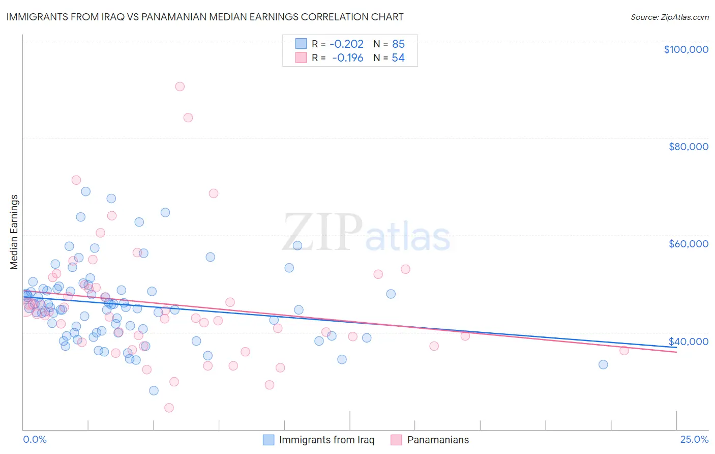 Immigrants from Iraq vs Panamanian Median Earnings