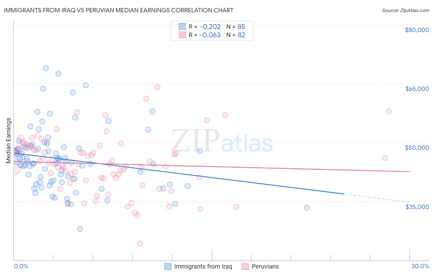 Immigrants from Iraq vs Peruvian Median Earnings