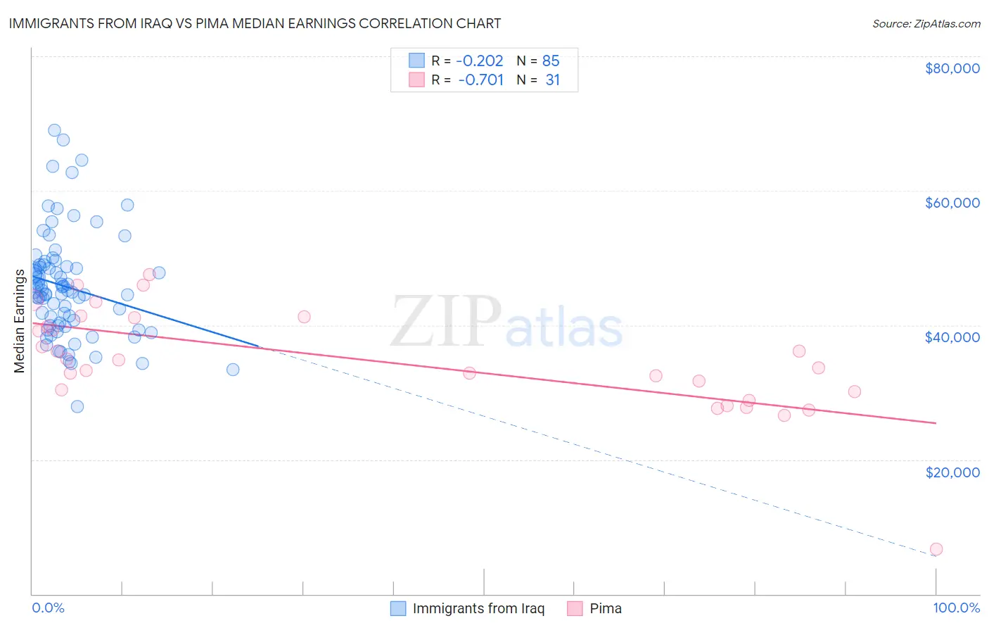 Immigrants from Iraq vs Pima Median Earnings