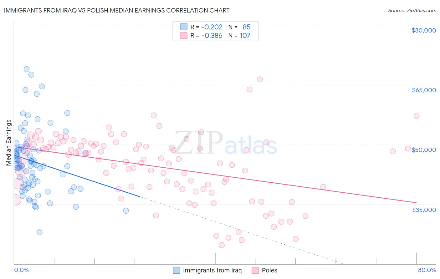Immigrants from Iraq vs Polish Median Earnings